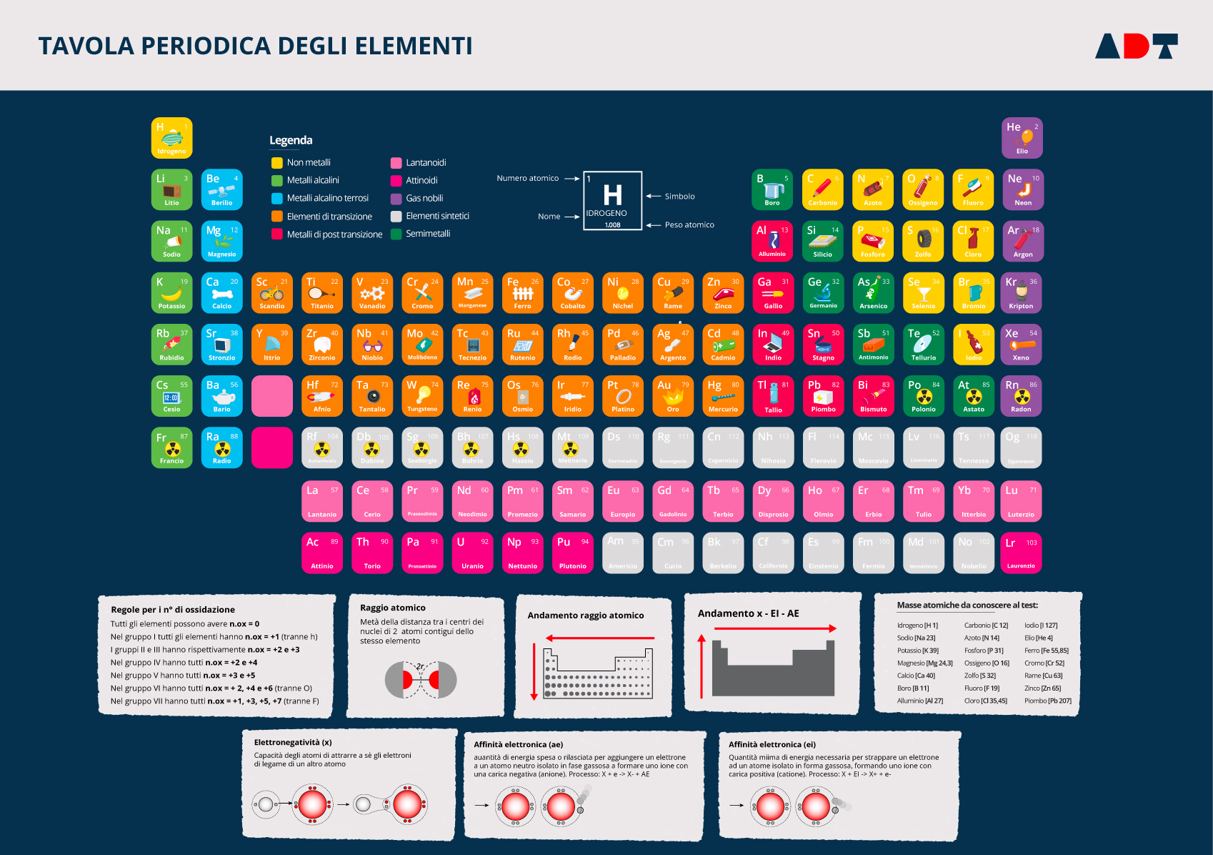 Tavola periodica da memorizza per il test di medicina. Semplificata con colori ed emoji per aiutare la memorizzazione. Tavola periodica da memorizza per il test di medicina. Sfondo blu scuro. Elementi di colori diversi in base alle proprietà fisiche e chimiche. In giallo sono i non metalli. In verde ci sono i metalli alcalini (verde pisello) e i semimetalli (verde scuro). In celeste ci sono i metalli alcalino terrosi. In arancione gli elementi di transizione, mentre in rosso sono metalli di post transizione. In grigio sono gli elementi sintetici, in viola i gas nobili. I lantanidi e gli attinidi sono rispettivamente rosa e fucsia. In fondo all'immagine ci sono 8 rettangoli grigi con gli andamenti delle proprietà periodiche e altre informazioni utili per il test di medicina. Per esempio, ci sono le masse atomiche e le regole per i numeri di ossidazione.