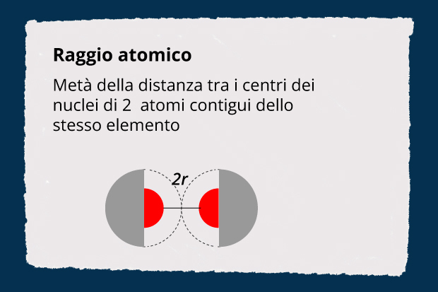 Sfondo blu scuro. Il raggio atomico è una delle proprietà periodiche. Nella parte bassa ci sono due sfere vicine di colore grigio e tagliato a metà. Il centro di entrambe è rosso e l'intersezione tra le due avviene tramite una linea tratteggiata.