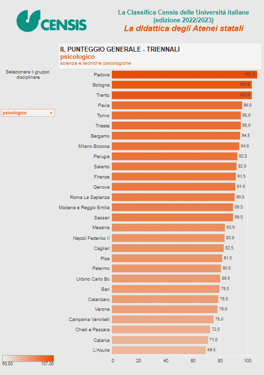 La classifica del Censis delle Università italiane. C'è un grafico a barre arancioni che esprimono il punteggio generale dei corsi di laurea in scienze e tecniche psicologiche.
