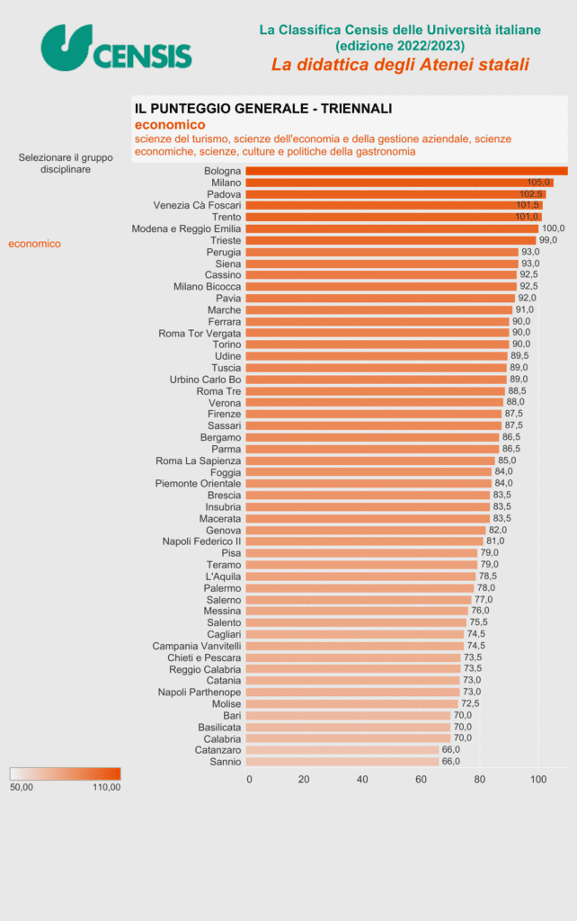 La classifica del Censis delle migliori università di economia in Italia. C'è un grafico a barre arancioni che esprimono il punteggio generale dei corsi di laurea in scienze del turismo, scienze dell'economia e della gestione aziendale, scienze economiche e scienze, culture e politiche della gastronomia.