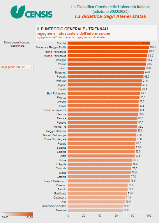 La classifica Censis delle Università italiane con il punteggio generale delle triennali in ingegneria industriale e dell'informazione.