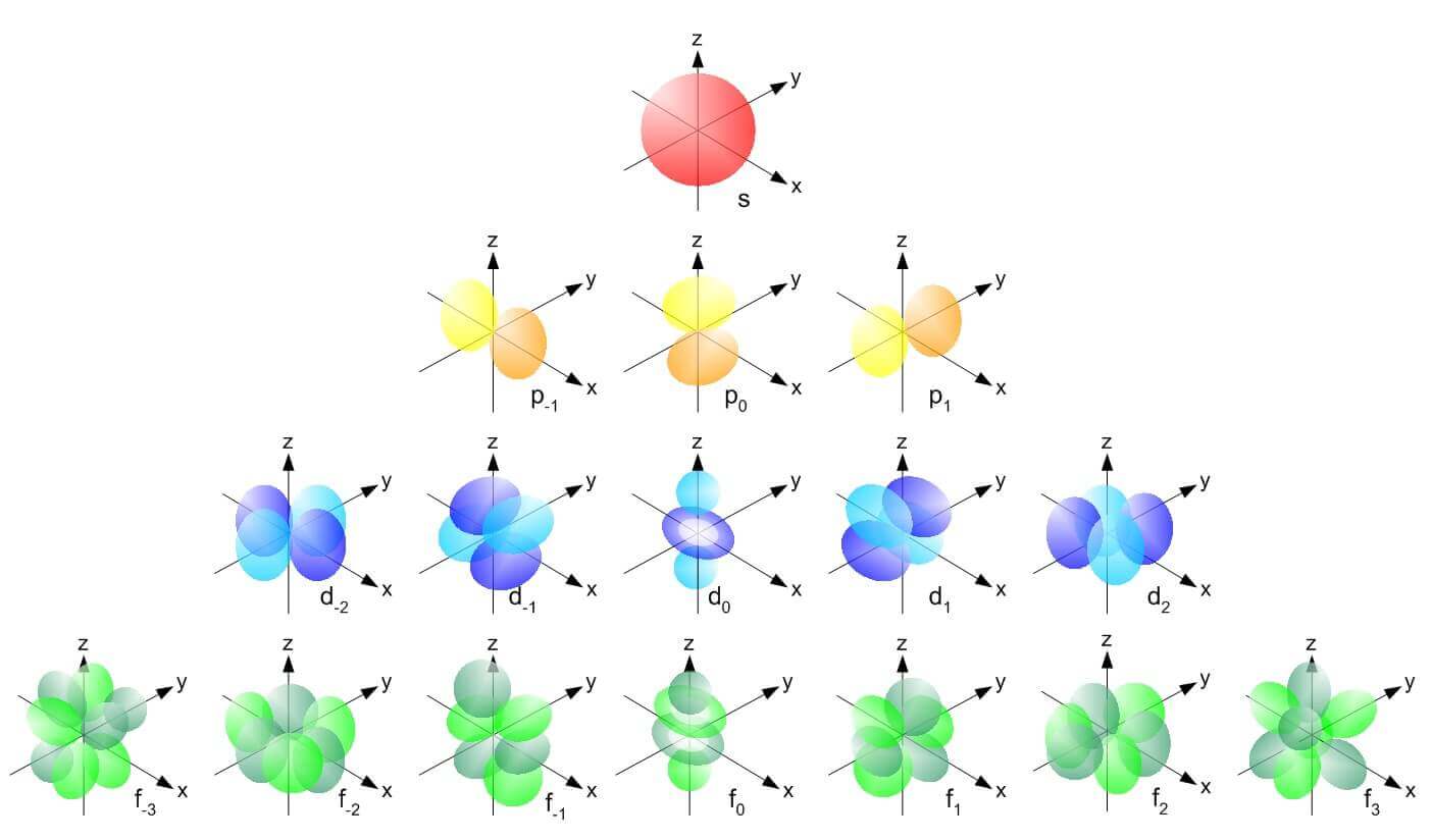 Sfondo bianco. Piramide composta dagli orbitali atomici disposti su tre assi. In basso 7 orbitali verdi (tipo f). Sopra questi ci sono 5 orbitali blu (tipo d). Sopra questi ci sono 3 orbitali gialli (tipo p). In cima c'è un solo orbitale rosso (tipo s).