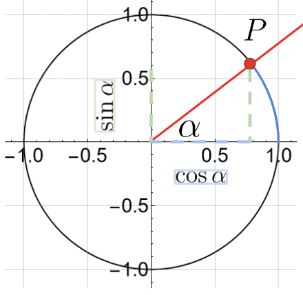 Circonferenza unitaria con centro nell'origine del sistema di riferimento.