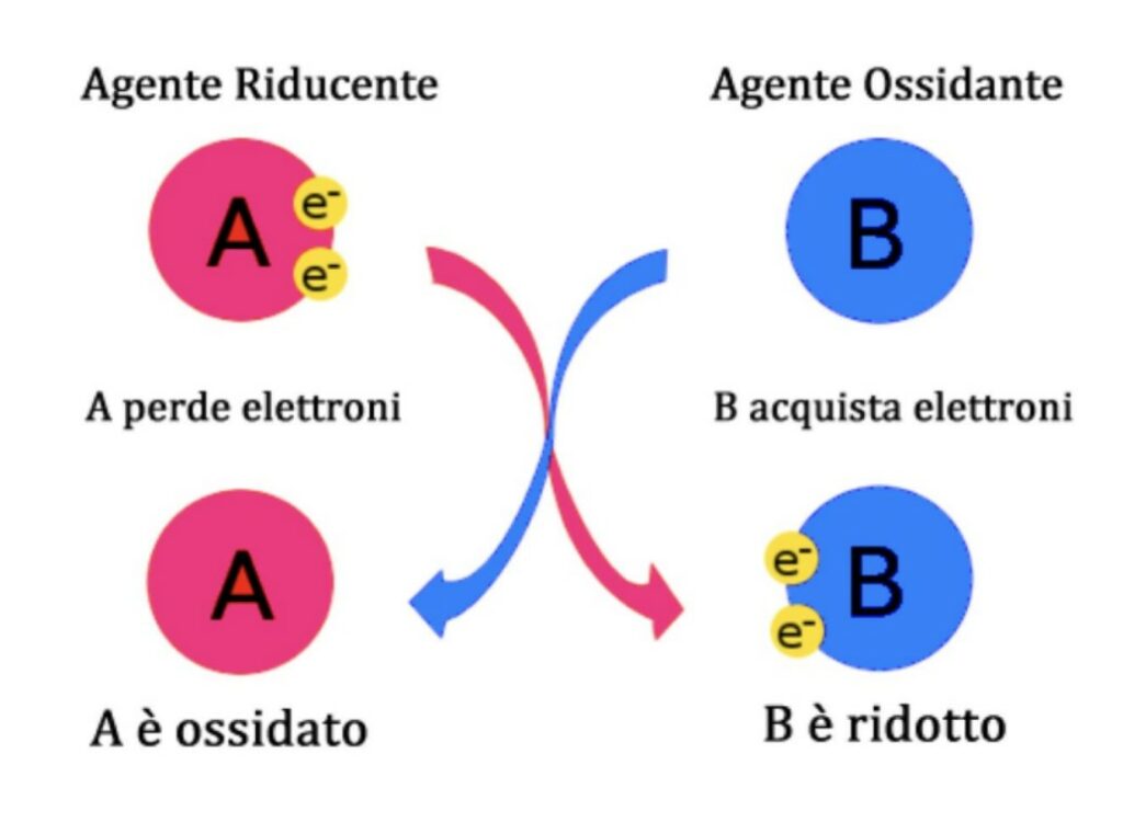 Schema reazioni redox