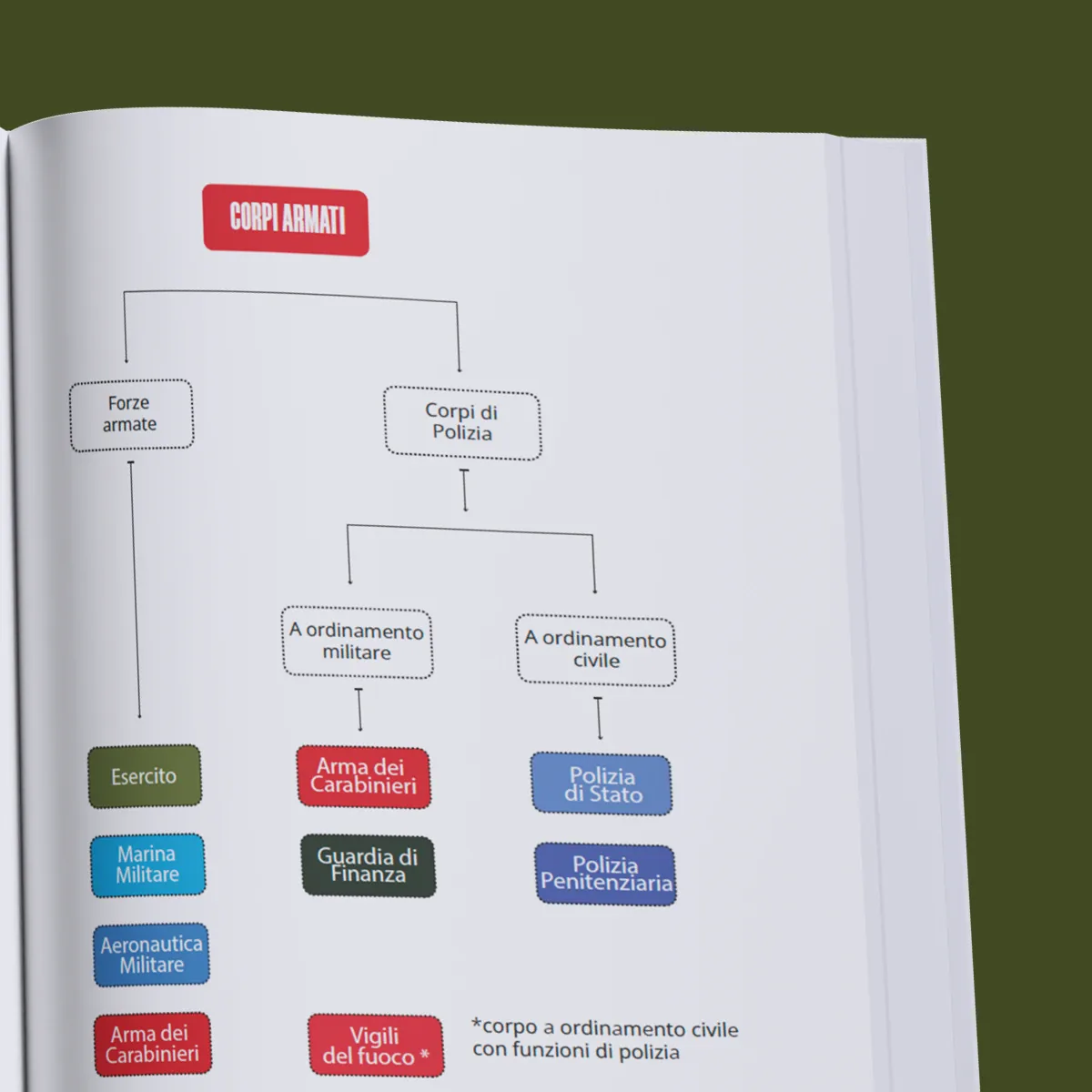 Manuale di Preparazione Guida ai Concorsi delle Forze Armate — anteprima pagina 3
